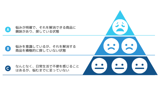 3つのターゲットの購入欲求段階